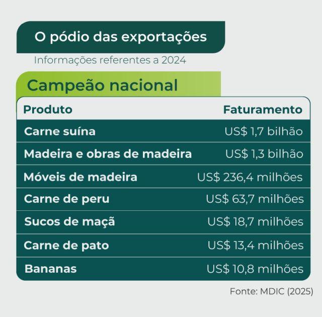 Agronegócio de Santa Catarina bate recordes e reforça protagonismo nacional