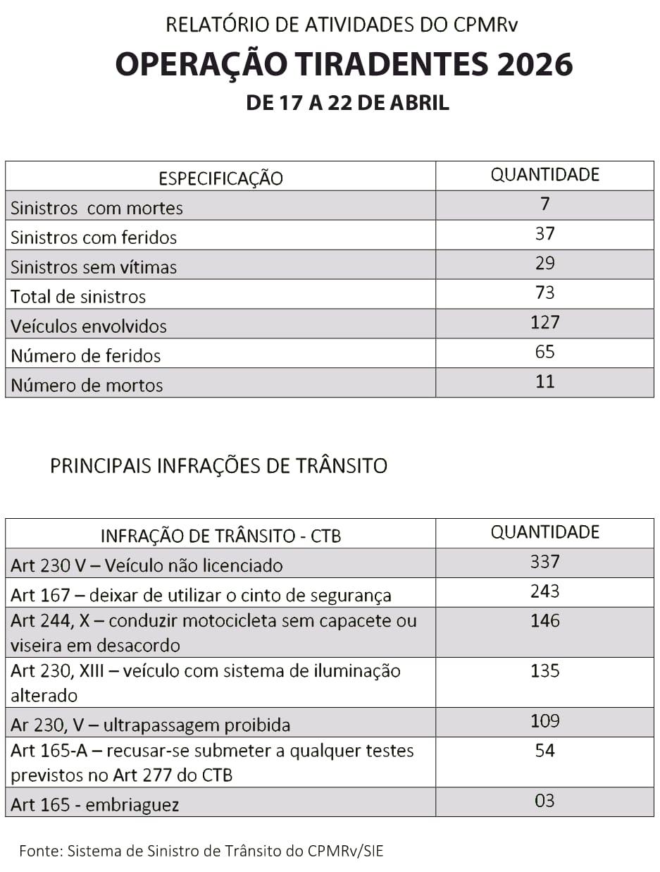 CPMRV DIVULGA BALANÇO FINAL DA OPERAÇÃO TIRADENTES 2026
